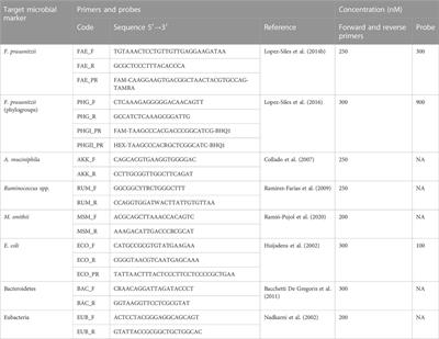 Definition of a microbial signature as a predictor of endoscopic post-surgical recurrence in patients with Crohn’s disease